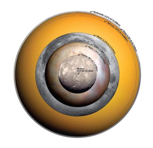 Solar System big moons + dwarf planets